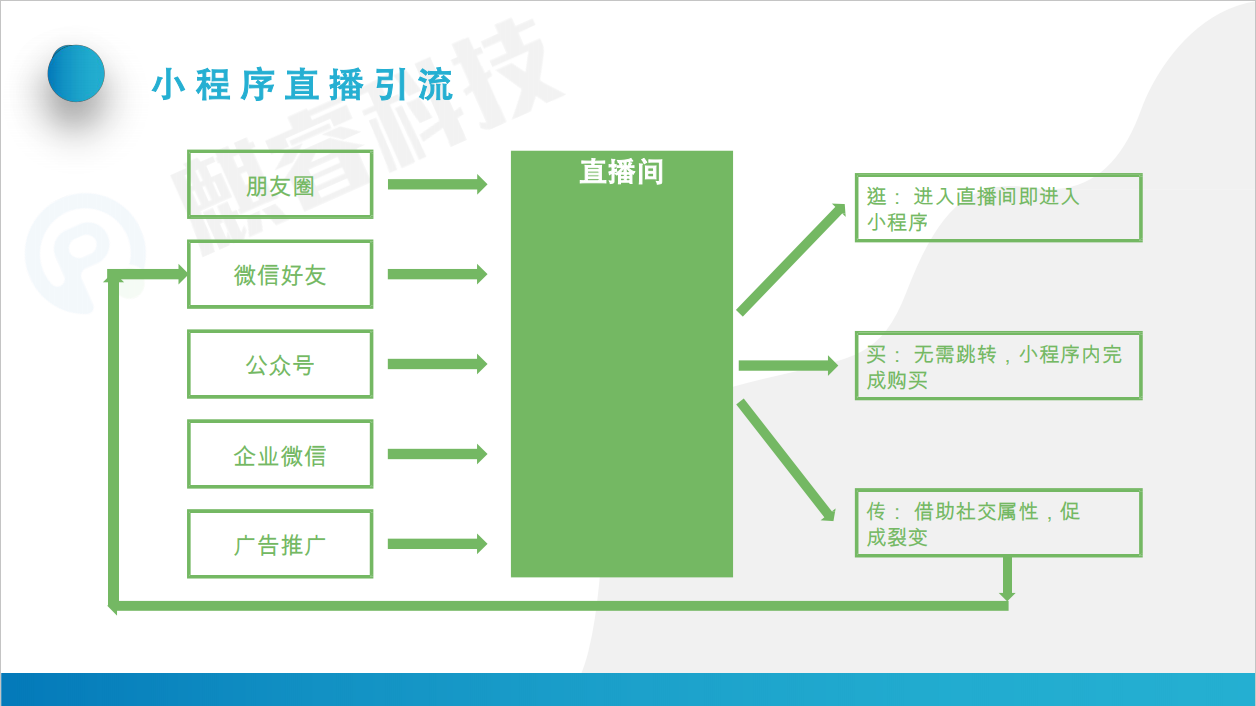 小程序直播带货攻略(图3)
