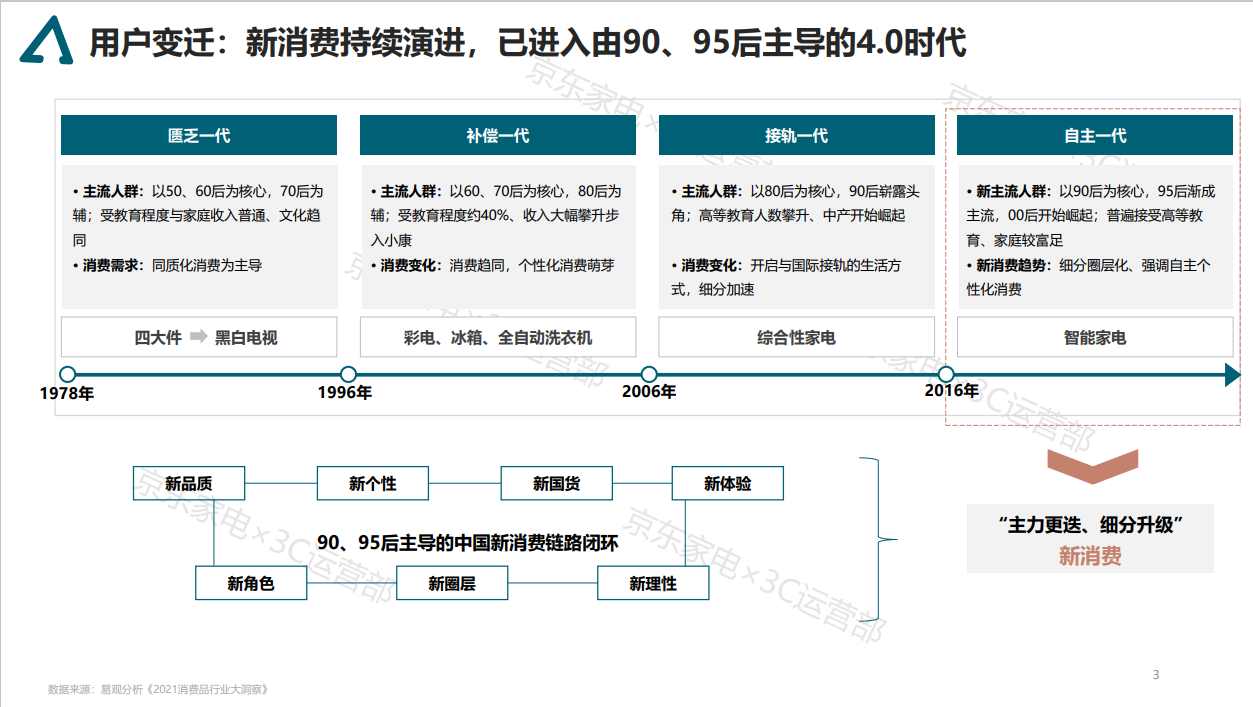 2021京东家电消费趋势白皮书(图3)