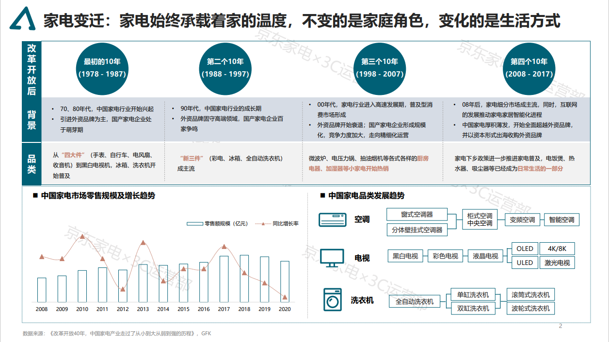 2021京东家电消费趋势白皮书(图2)