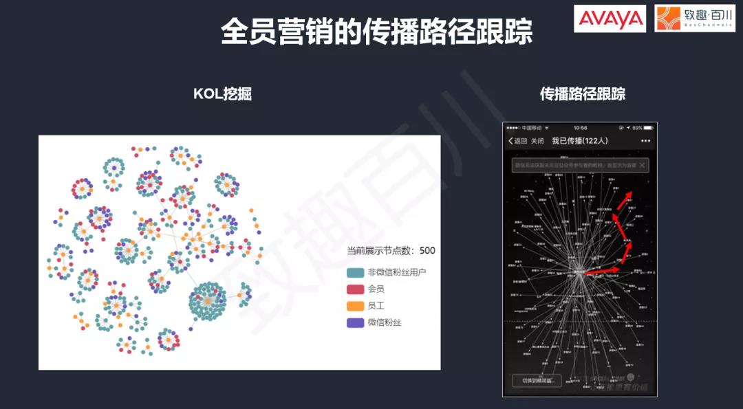 全球通信领域巨头Avaya的“轻营销”：如何用低成本短期内收割10000+会员？(图4)