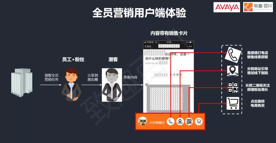 全球通信领域巨头Avaya的“轻营销”：如何用低成本短期内收割10000+会员？(图3)