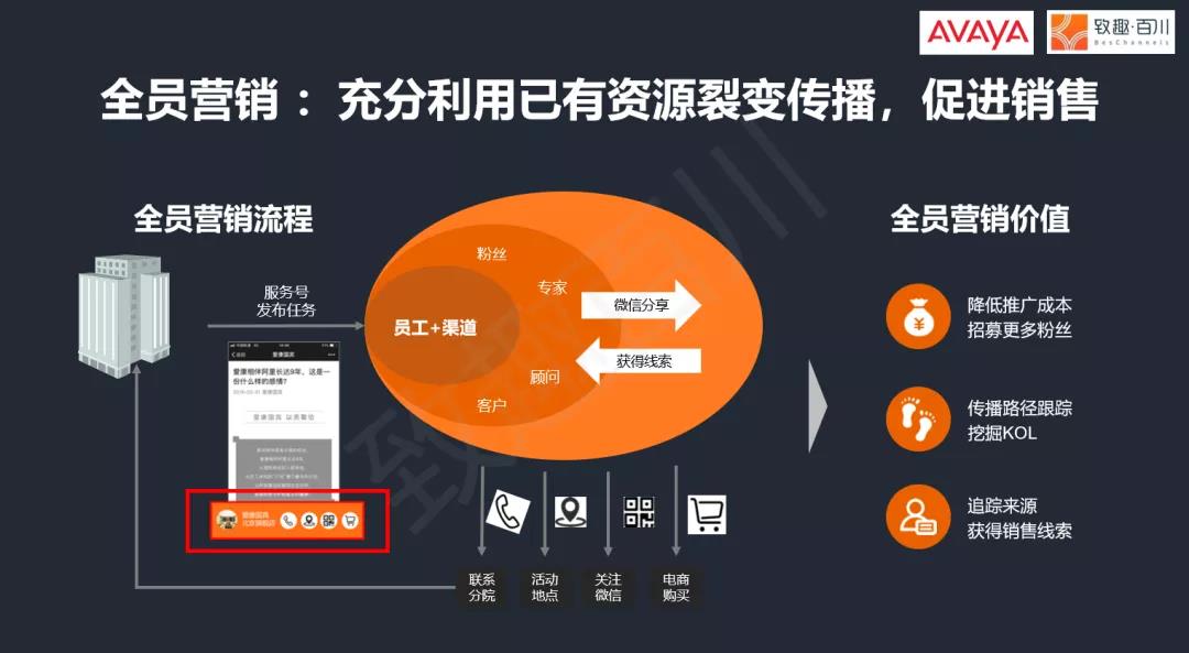 全球通信领域巨头Avaya的“轻营销”：如何用低成本短期内收割10000+会员？(图2)