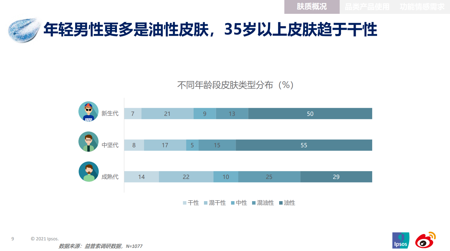 男士护肤市场洞察(图7)