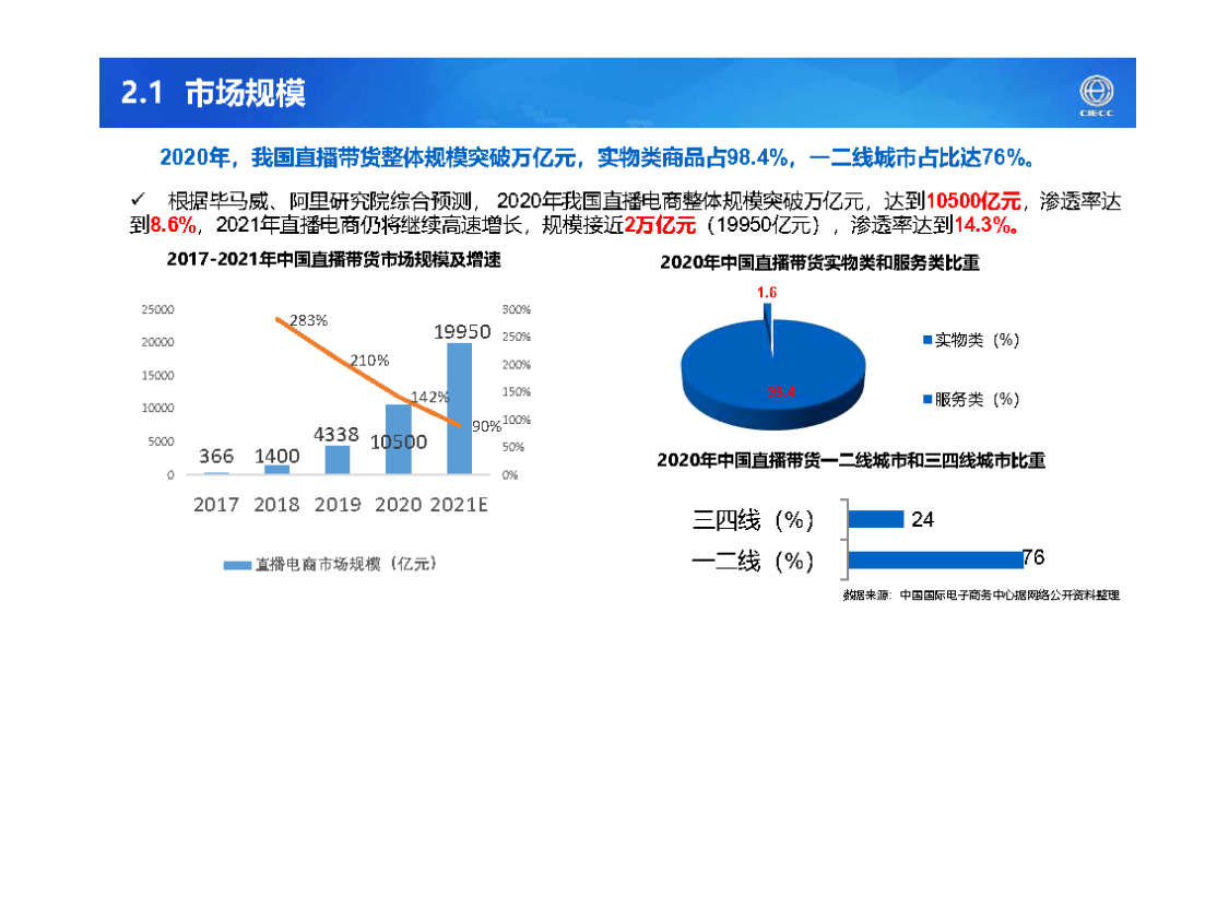 2021年中国直播电商产业研究报告(图6)