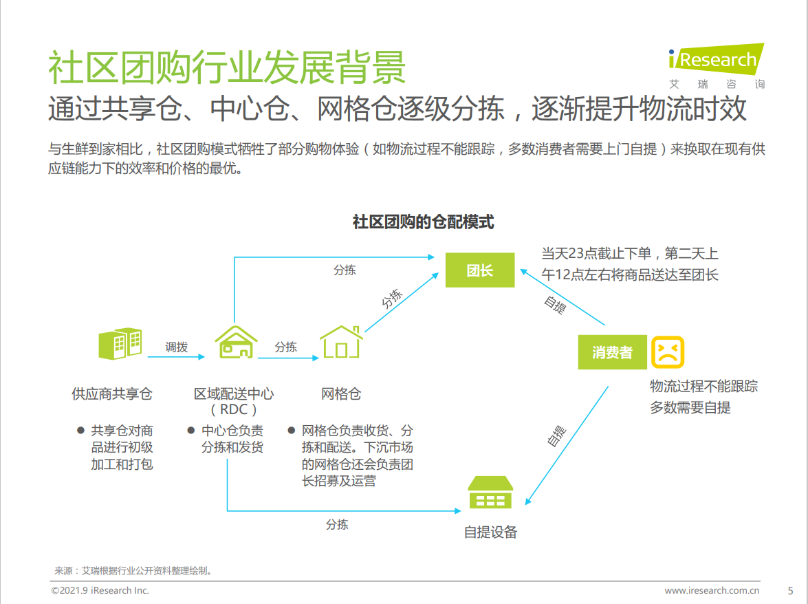 2021年社区团购NPS用户体验研究报告(图4)