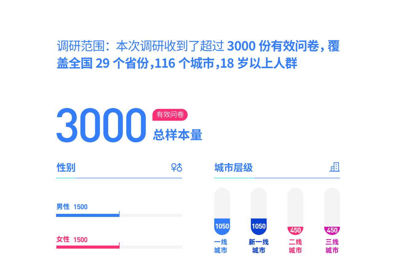2022中国市场新财富与新人群趋势(图5)