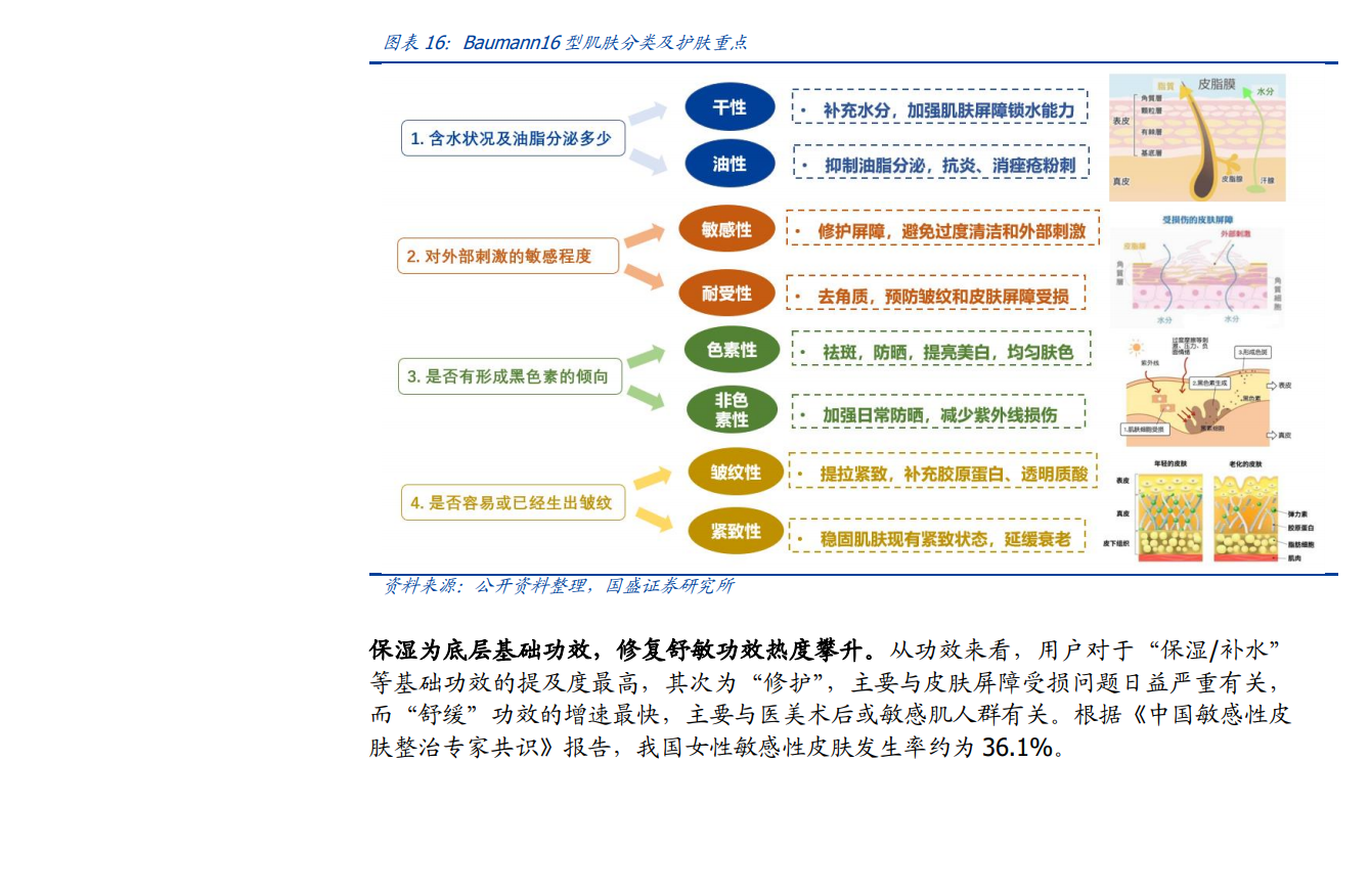 2022化妆品医美行业年度行业策略(图9)