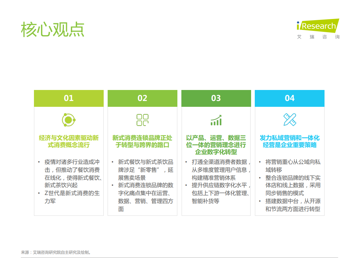 2021年新式消费连锁品牌数字化转型趋势白皮书(图2)