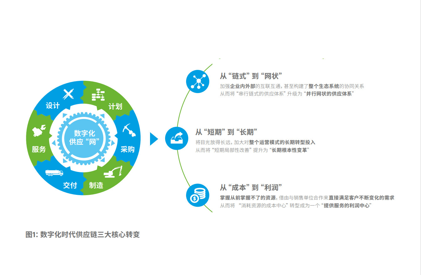 数字化供应链的六大要诀(图4)
