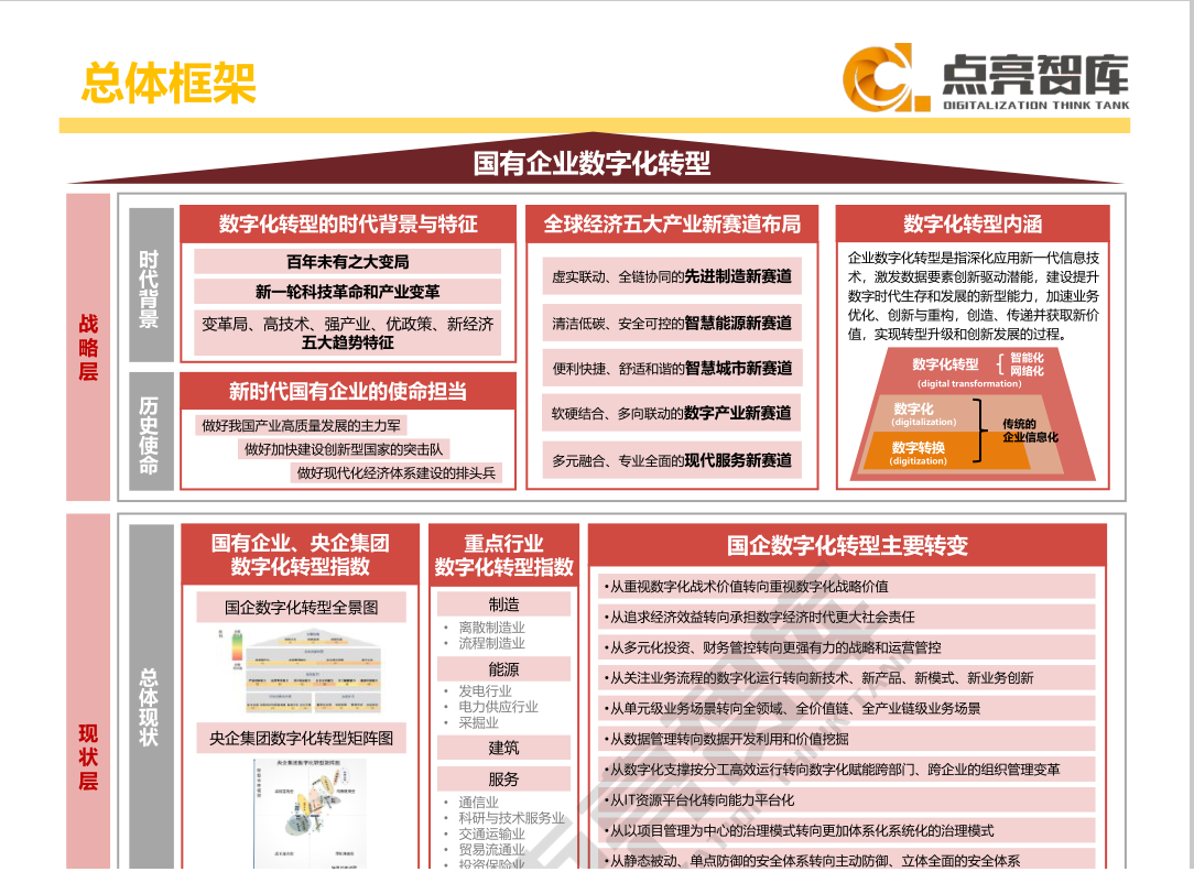 2021年国有企业数字化转型场景示范和线路图研究白皮书(图3)