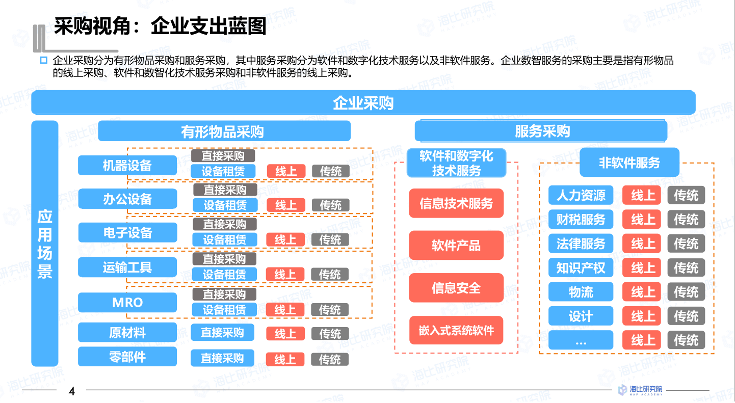2022中国企业数智服务市场趋势洞察报告(图5)