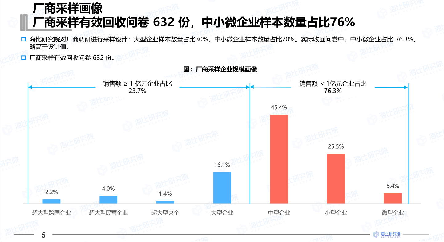 2022中国企业数智服务市场趋势洞察报告(图6)