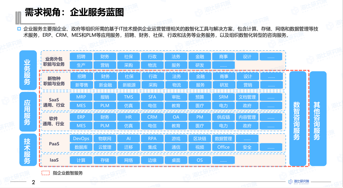 2022中国企业数智服务市场趋势洞察报告(图3)